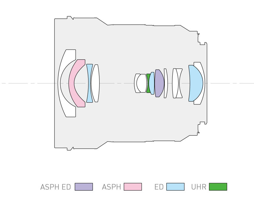 construction optique du Lumix S 14-28 mm f4-5.6
