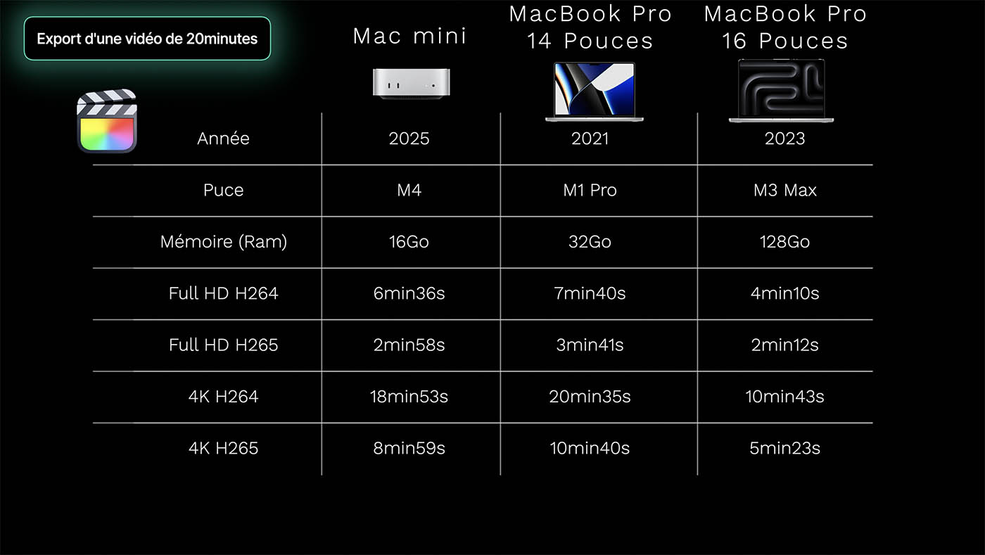 temps export vidéo Mac mini